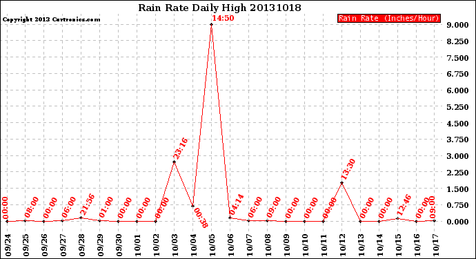 Milwaukee Weather Rain Rate<br>Daily High