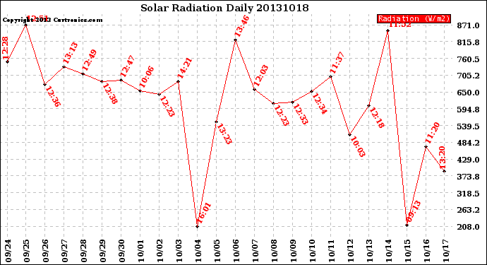 Milwaukee Weather Solar Radiation<br>Daily