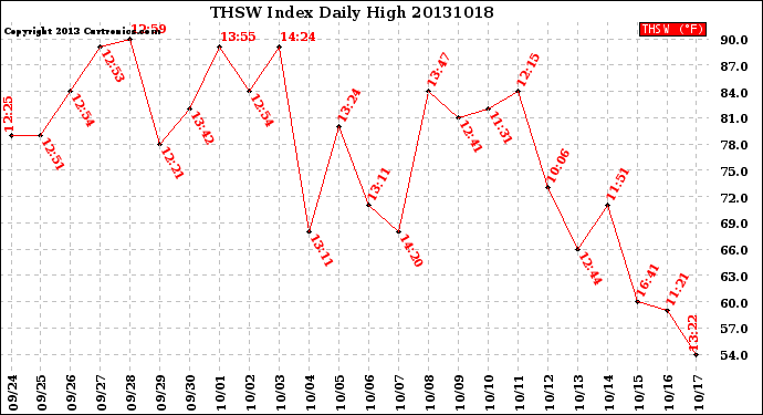 Milwaukee Weather THSW Index<br>Daily High