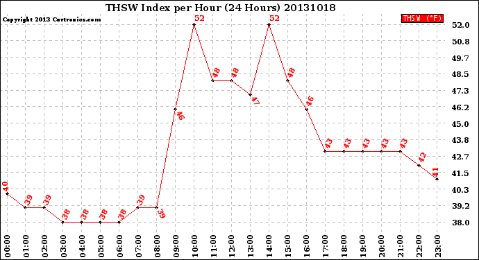 Milwaukee Weather THSW Index<br>per Hour<br>(24 Hours)