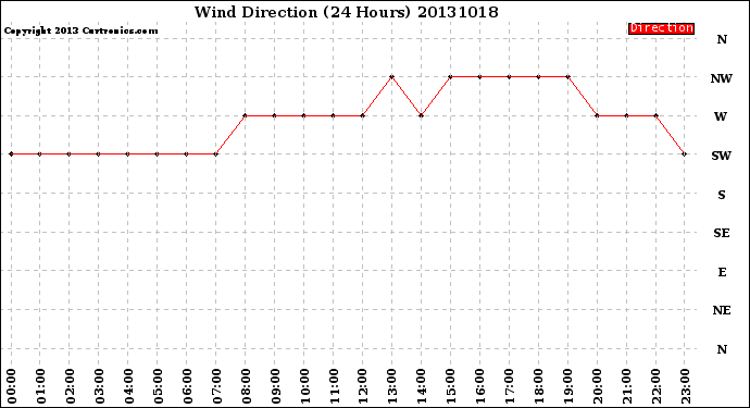 Milwaukee Weather Wind Direction<br>(24 Hours)