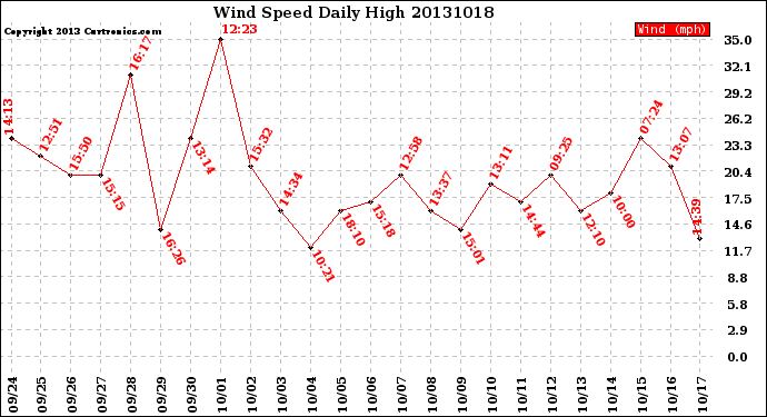 Milwaukee Weather Wind Speed<br>Daily High