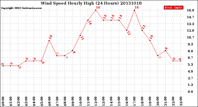 Milwaukee Weather Wind Speed<br>Hourly High<br>(24 Hours)