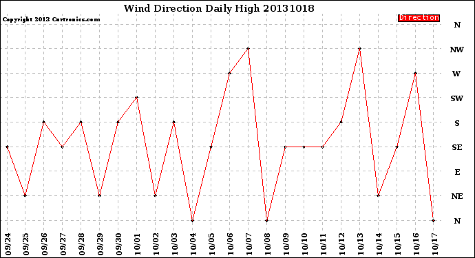 Milwaukee Weather Wind Direction<br>Daily High