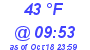 Milwaukee Weather Dewpoint High High Today