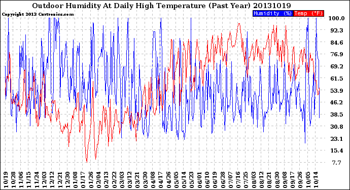 Milwaukee Weather Outdoor Humidity<br>At Daily High<br>Temperature<br>(Past Year)