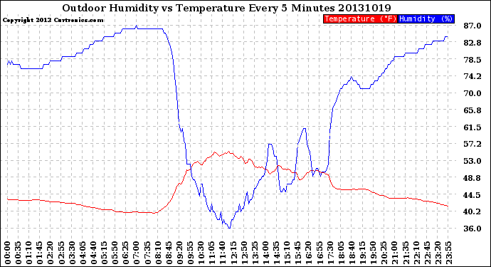 Milwaukee Weather Outdoor Humidity<br>vs Temperature<br>Every 5 Minutes