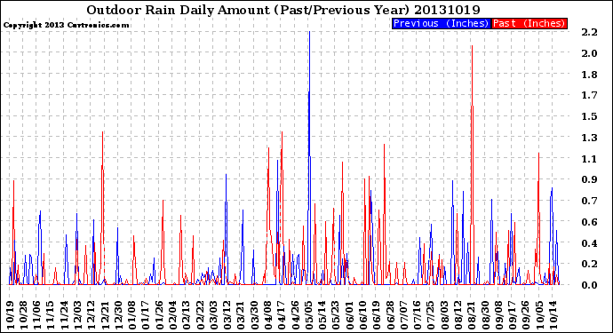 Milwaukee Weather Outdoor Rain<br>Daily Amount<br>(Past/Previous Year)