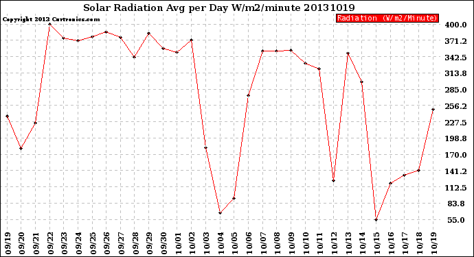 Milwaukee Weather Solar Radiation<br>Avg per Day W/m2/minute