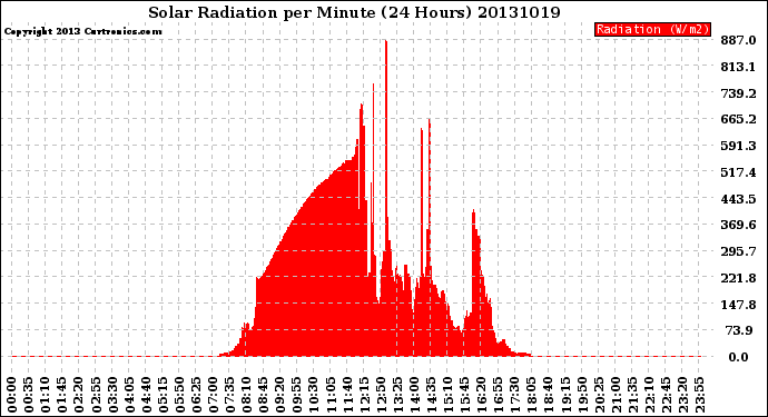 Milwaukee Weather Solar Radiation<br>per Minute<br>(24 Hours)