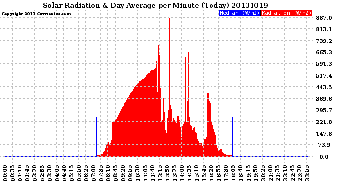 Milwaukee Weather Solar Radiation<br>& Day Average<br>per Minute<br>(Today)