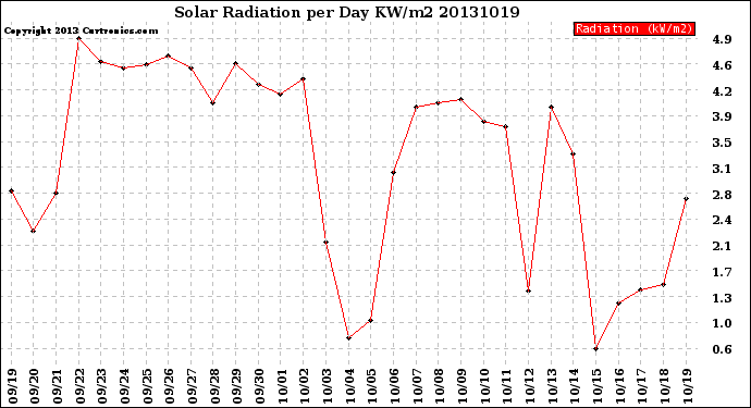 Milwaukee Weather Solar Radiation<br>per Day KW/m2