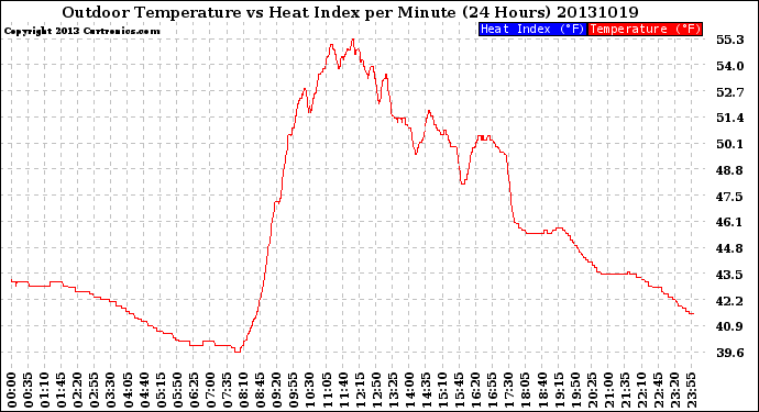 Milwaukee Weather Outdoor Temperature<br>vs Heat Index<br>per Minute<br>(24 Hours)