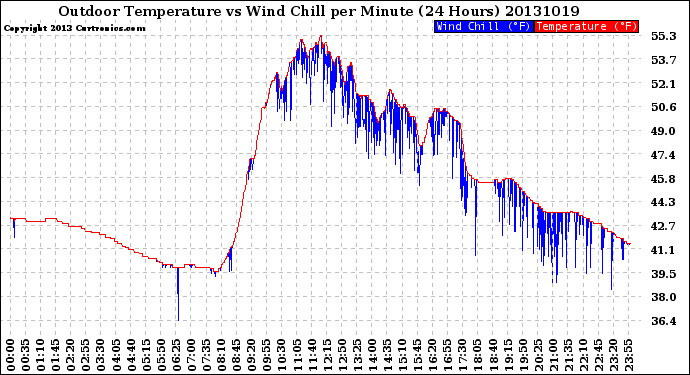 Milwaukee Weather Outdoor Temperature<br>vs Wind Chill<br>per Minute<br>(24 Hours)