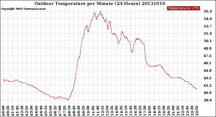 Milwaukee Weather Outdoor Temperature<br>per Minute<br>(24 Hours)