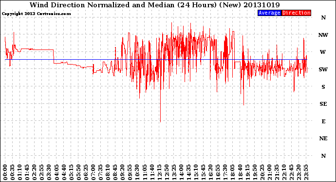 Milwaukee Weather Wind Direction<br>Normalized and Median<br>(24 Hours) (New)