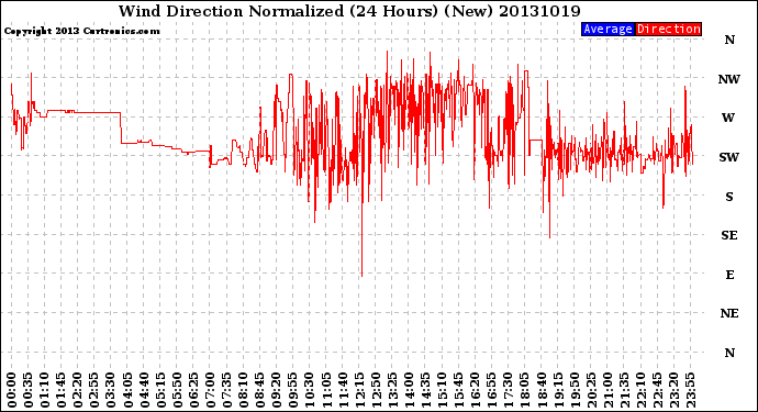 Milwaukee Weather Wind Direction<br>Normalized<br>(24 Hours) (New)