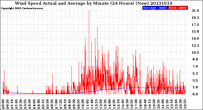 Milwaukee Weather Wind Speed<br>Actual and Average<br>by Minute<br>(24 Hours) (New)