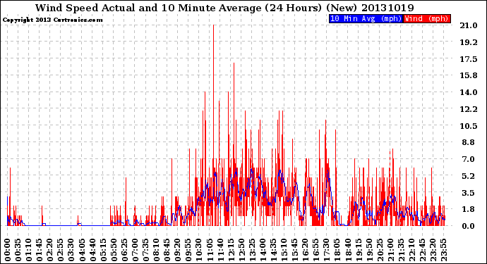 Milwaukee Weather Wind Speed<br>Actual and 10 Minute<br>Average<br>(24 Hours) (New)