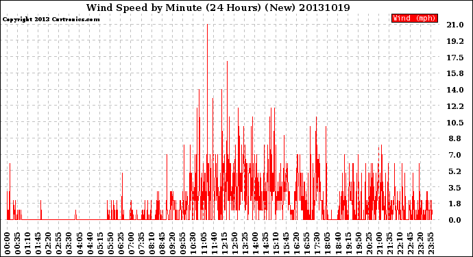 Milwaukee Weather Wind Speed<br>by Minute<br>(24 Hours) (New)