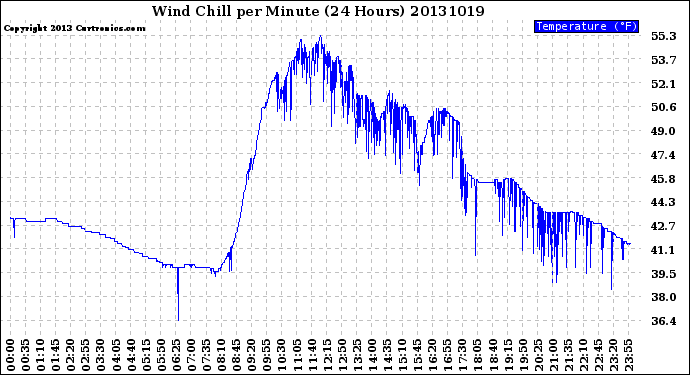 Milwaukee Weather Wind Chill<br>per Minute<br>(24 Hours)