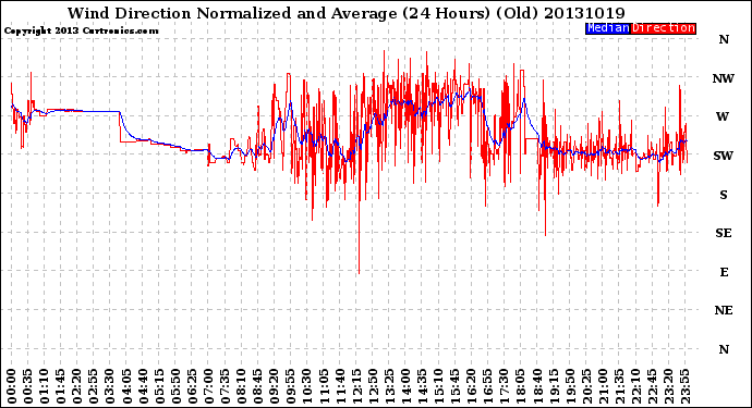 Milwaukee Weather Wind Direction<br>Normalized and Average<br>(24 Hours) (Old)