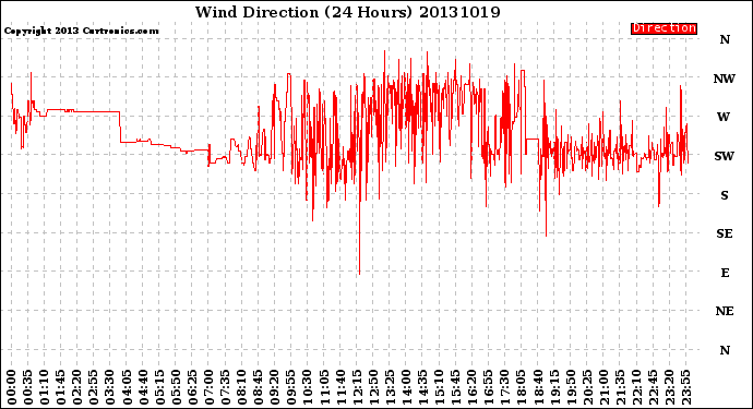 Milwaukee Weather Wind Direction<br>(24 Hours)