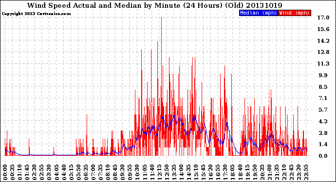 Milwaukee Weather Wind Speed<br>Actual and Median<br>by Minute<br>(24 Hours) (Old)