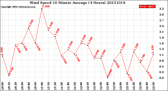 Milwaukee Weather Wind Speed<br>10 Minute Average<br>(4 Hours)