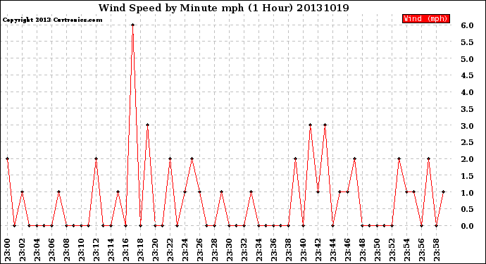 Milwaukee Weather Wind Speed<br>by Minute mph<br>(1 Hour)