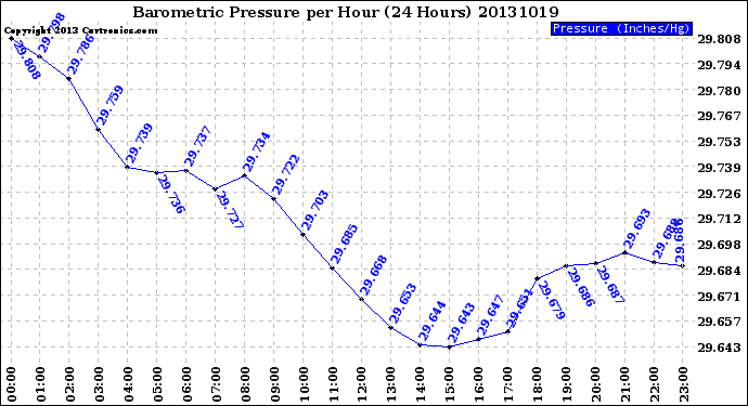 Milwaukee Weather Barometric Pressure<br>per Hour<br>(24 Hours)