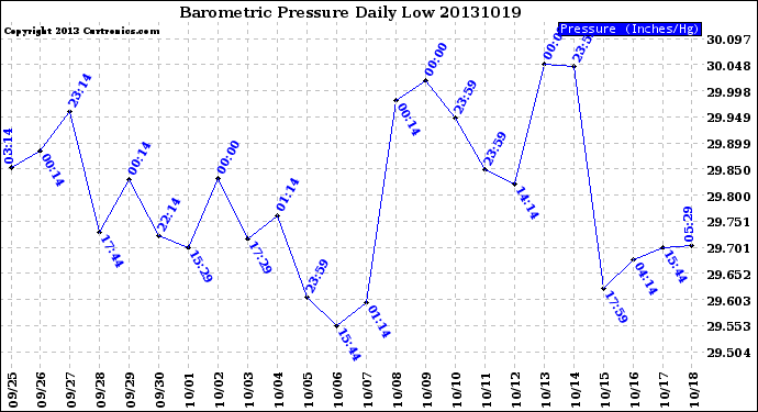 Milwaukee Weather Barometric Pressure<br>Daily Low