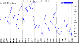 Milwaukee Weather Wind Chill<br>Daily Low