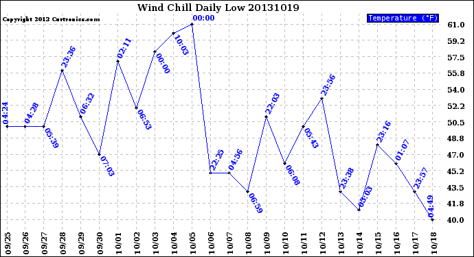 Milwaukee Weather Wind Chill<br>Daily Low