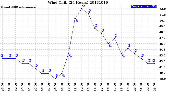 Milwaukee Weather Wind Chill<br>(24 Hours)