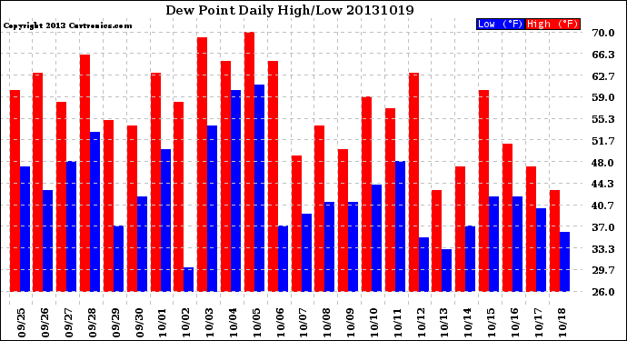 Milwaukee Weather Dew Point<br>Daily High/Low