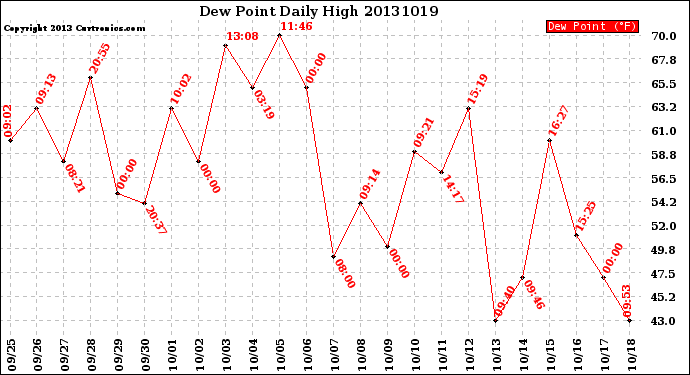 Milwaukee Weather Dew Point<br>Daily High