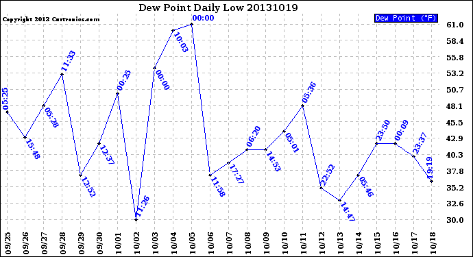 Milwaukee Weather Dew Point<br>Daily Low