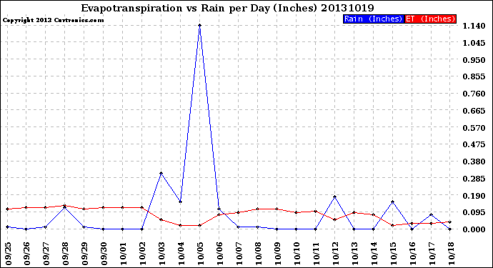 Milwaukee Weather Evapotranspiration<br>vs Rain per Day<br>(Inches)