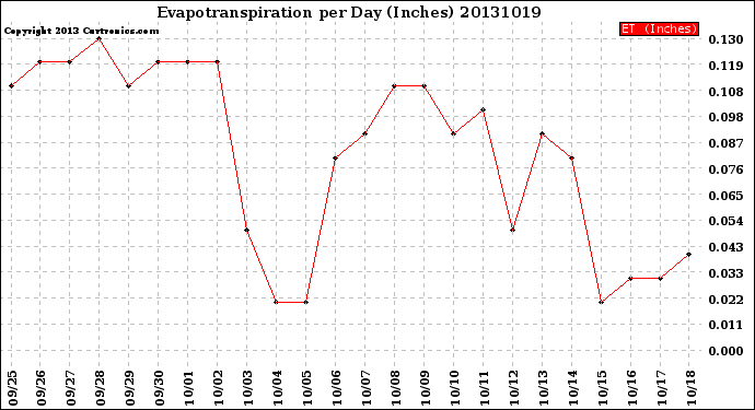 Milwaukee Weather Evapotranspiration<br>per Day (Inches)