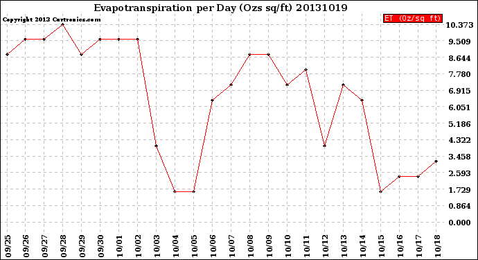 Milwaukee Weather Evapotranspiration<br>per Day (Ozs sq/ft)