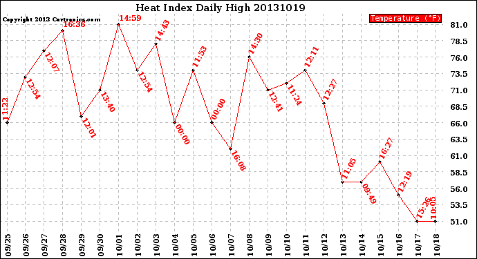 Milwaukee Weather Heat Index<br>Daily High