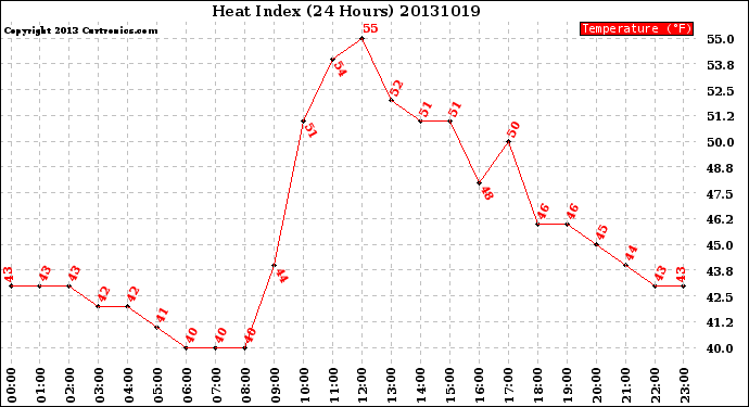 Milwaukee Weather Heat Index<br>(24 Hours)