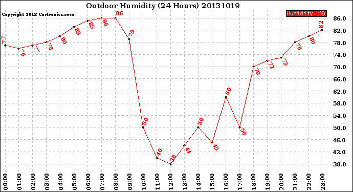 Milwaukee Weather Outdoor Humidity<br>(24 Hours)