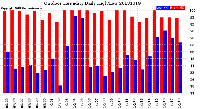 Milwaukee Weather Outdoor Humidity<br>Daily High/Low