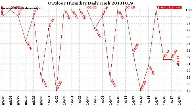 Milwaukee Weather Outdoor Humidity<br>Daily High