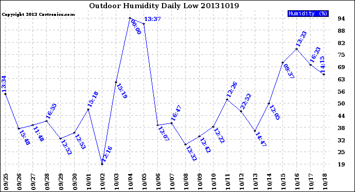 Milwaukee Weather Outdoor Humidity<br>Daily Low