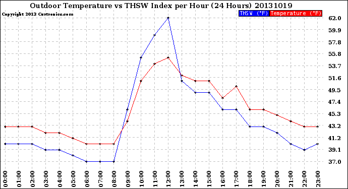 Milwaukee Weather Outdoor Temperature<br>vs THSW Index<br>per Hour<br>(24 Hours)