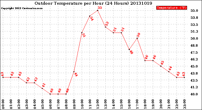 Milwaukee Weather Outdoor Temperature<br>per Hour<br>(24 Hours)