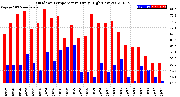 Milwaukee Weather Outdoor Temperature<br>Daily High/Low